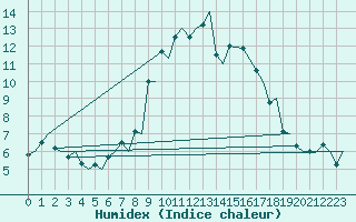 Courbe de l'humidex pour Rygge