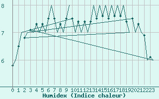 Courbe de l'humidex pour Rotterdam Airport Zestienhoven