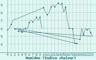 Courbe de l'humidex pour Hamburg-Fuhlsbuettel