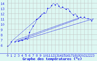 Courbe de tempratures pour Alta Lufthavn