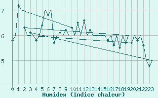 Courbe de l'humidex pour Asturias / Aviles