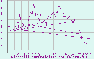 Courbe du refroidissement olien pour Stornoway