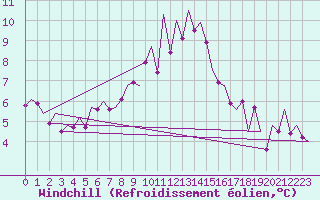 Courbe du refroidissement olien pour Laupheim