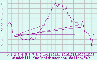 Courbe du refroidissement olien pour London / Heathrow (UK)