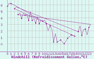 Courbe du refroidissement olien pour Zielona Gora