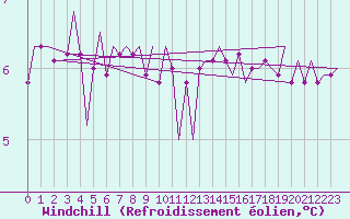 Courbe du refroidissement olien pour Platform K13-A