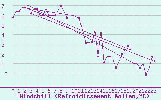Courbe du refroidissement olien pour Verona / Villafranca