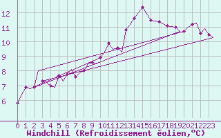 Courbe du refroidissement olien pour Donna Nook