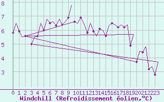 Courbe du refroidissement olien pour Leeuwarden