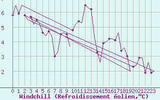 Courbe du refroidissement olien pour Boulmer