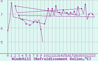 Courbe du refroidissement olien pour Platform Hoorn-a Sea