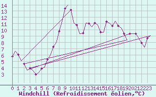 Courbe du refroidissement olien pour Woensdrecht