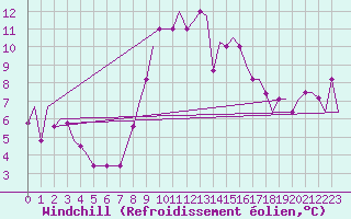 Courbe du refroidissement olien pour Treviso / S. Angelo
