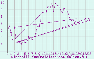 Courbe du refroidissement olien pour Frankfort (All)