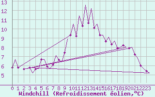 Courbe du refroidissement olien pour Hannover