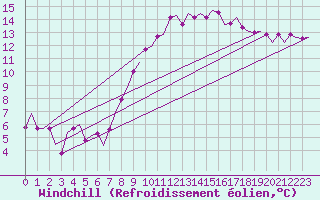 Courbe du refroidissement olien pour Celle