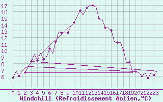 Courbe du refroidissement olien pour Vlieland