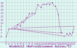Courbe du refroidissement olien pour Pula Aerodrome