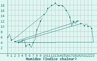 Courbe de l'humidex pour Reus (Esp)