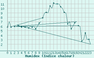 Courbe de l'humidex pour Payerne (Sw)