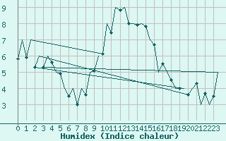 Courbe de l'humidex pour Craiova