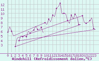 Courbe du refroidissement olien pour Zurich-Kloten