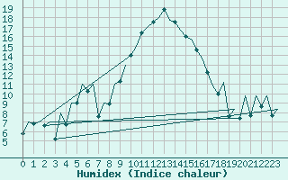 Courbe de l'humidex pour Bilbao (Esp)