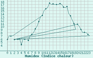 Courbe de l'humidex pour Altenstadt