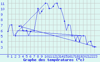 Courbe de tempratures pour Merzifon
