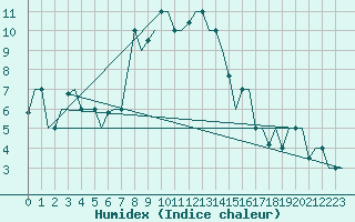 Courbe de l'humidex pour Merzifon