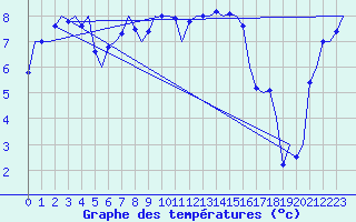 Courbe de tempratures pour Islay