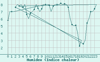 Courbe de l'humidex pour Islay