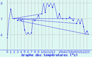 Courbe de tempratures pour Cerklje Airport