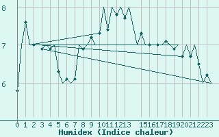 Courbe de l'humidex pour Cerklje Airport