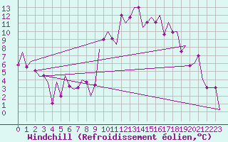 Courbe du refroidissement olien pour Inverness / Dalcross