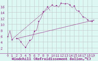Courbe du refroidissement olien pour Samedam-Flugplatz