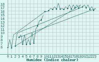Courbe de l'humidex pour Menorca / Mahon