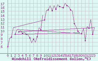 Courbe du refroidissement olien pour Reus (Esp)