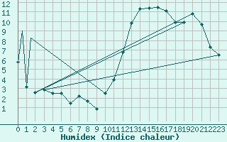 Courbe de l'humidex pour Castlegar Airport