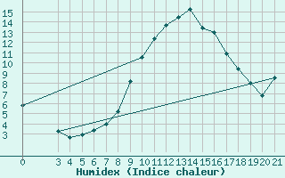 Courbe de l'humidex pour Bjelovar