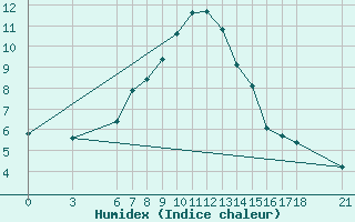 Courbe de l'humidex pour Bingol