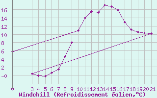 Courbe du refroidissement olien pour Bilogora