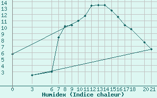 Courbe de l'humidex pour Mostar