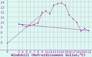 Courbe du refroidissement olien pour Bjelovar