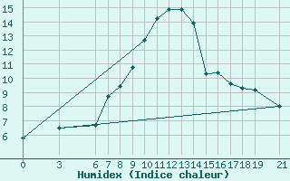 Courbe de l'humidex pour Murted Tur-Afb