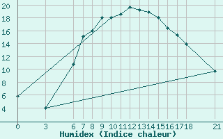 Courbe de l'humidex pour Osmaniye