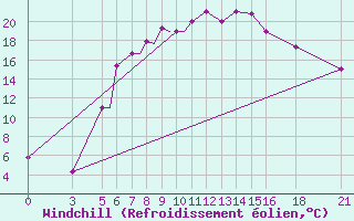 Courbe du refroidissement olien pour Vitebsk