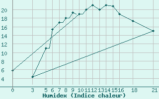 Courbe de l'humidex pour Vitebsk