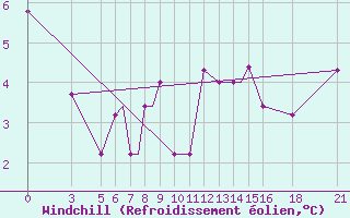 Courbe du refroidissement olien pour Vitebsk