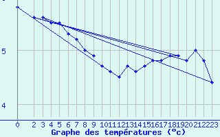 Courbe de tempratures pour Maseskar
